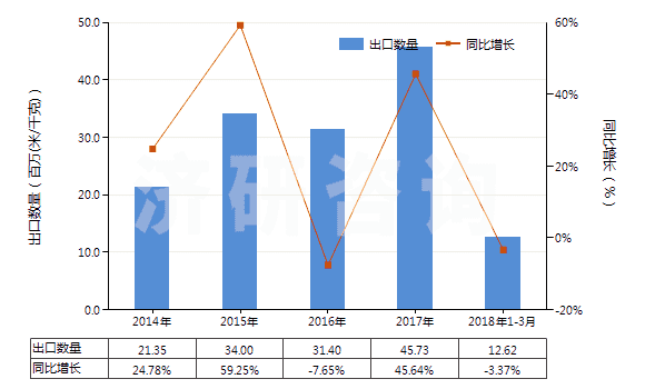 2014-2018年3月中國聚酯高強(qiáng)力紗制的機(jī)織物(HS54071020)出口量及增速統(tǒng)計